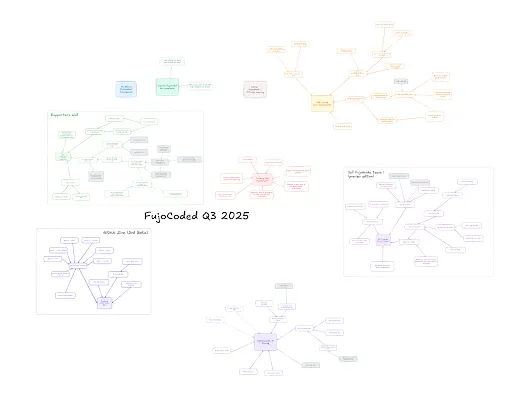 An Excalidraw whiteboard of in-progress projects for FujoCoded Q3 2025. Each section is its own colorful web of upcoming items to work on.